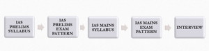 IAS-SYLLABUS-EXAM-PATTERN