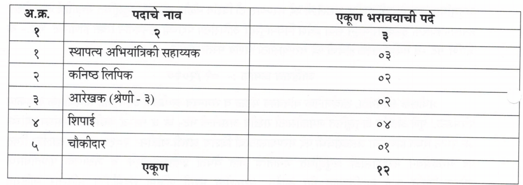 Maharashtra PWD Recruitment 2020 for 12 Clerk, Civil Engineer & Others_40.1