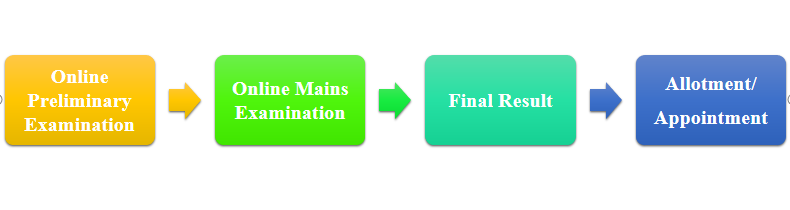 sbi-clerk-selection-process