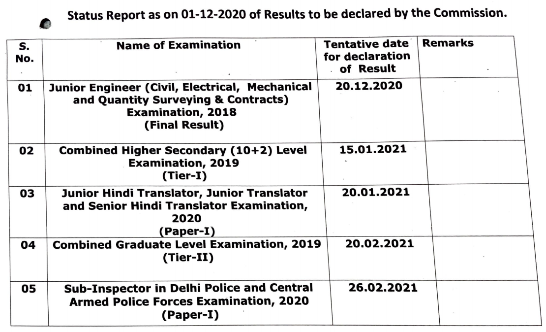 Ssc Chsl Result 2020 Check Ssc Chsl Tier 1 Result Marks