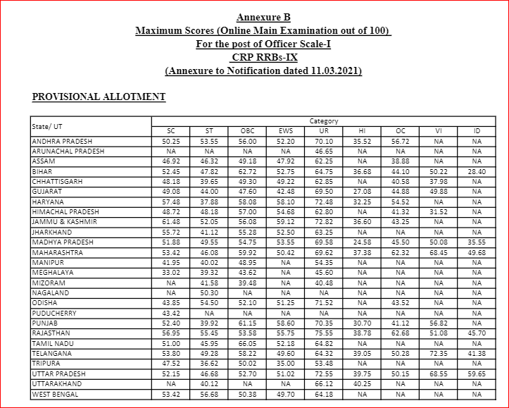 IBPS RRB PO Cut off 2021 Check Previous Year Officer Scale I Cut Off Marks