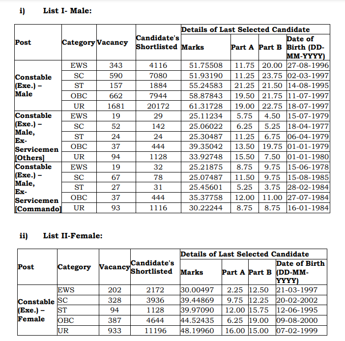 Delhi Police Constable Cut Off 2023 Out, Category Wise Cut off Marks_4.1
