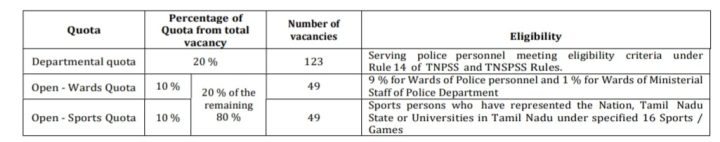 TNUSRB SI Eligibility Criteria 2024, Age Limit, Qualification 1 TNUSRB SI Eligibility for Quota Reservation