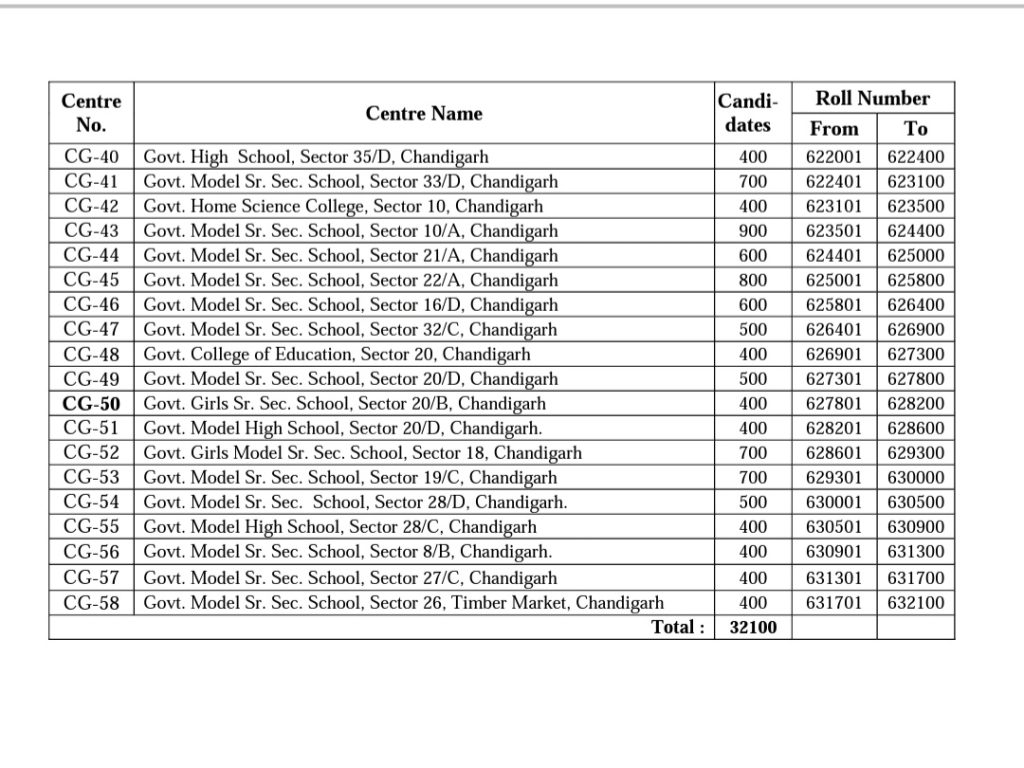 PSSSB Excise and Taxation Inspector Exam Center List 2023 Out 2 PSSSB Excise and Taxation Inspector Exam Center List 2