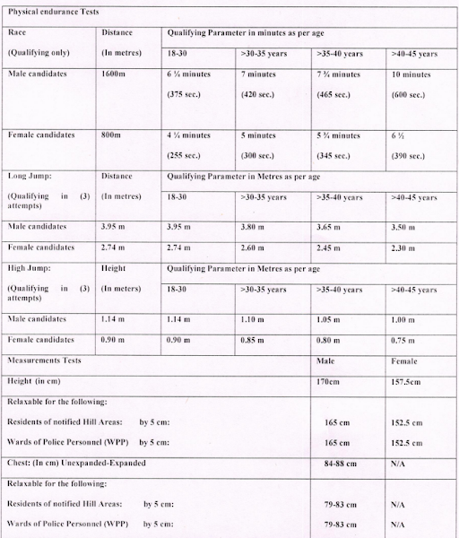 Chandigarh Police Constable Recruitment 2023, 700 Vacancy 4 Chandigarh Police Constable Recruitment 2023 Physical Efficiency and Measurement Test