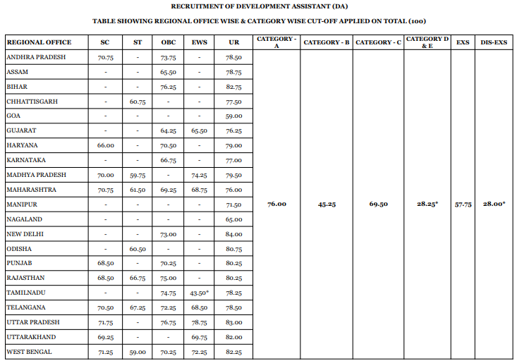NABARD Development Assistant Prelims Cut Off 2023