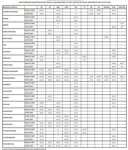 NABARD Development Assistant Mains Cut Off 2023