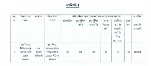 UPSSSC Netra Parikshan Adhikari Recruitment 2023 Vacancy