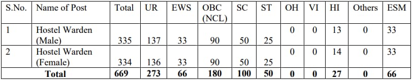 EMRS Hostel Warden Vacancy 2023