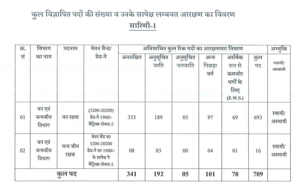 UPSSSC Forest Guard Vacancy 2023