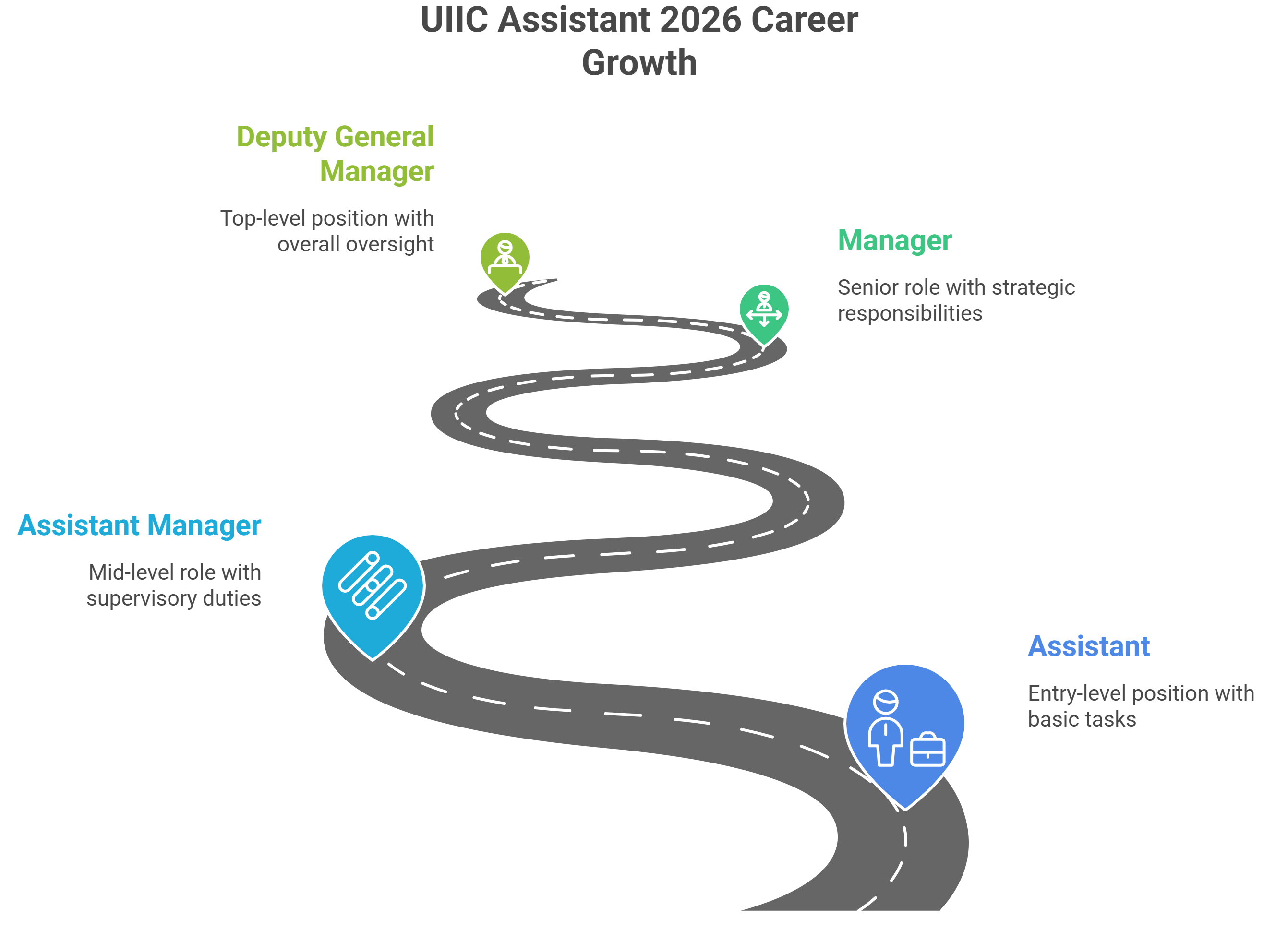 UIIC Salary 2026