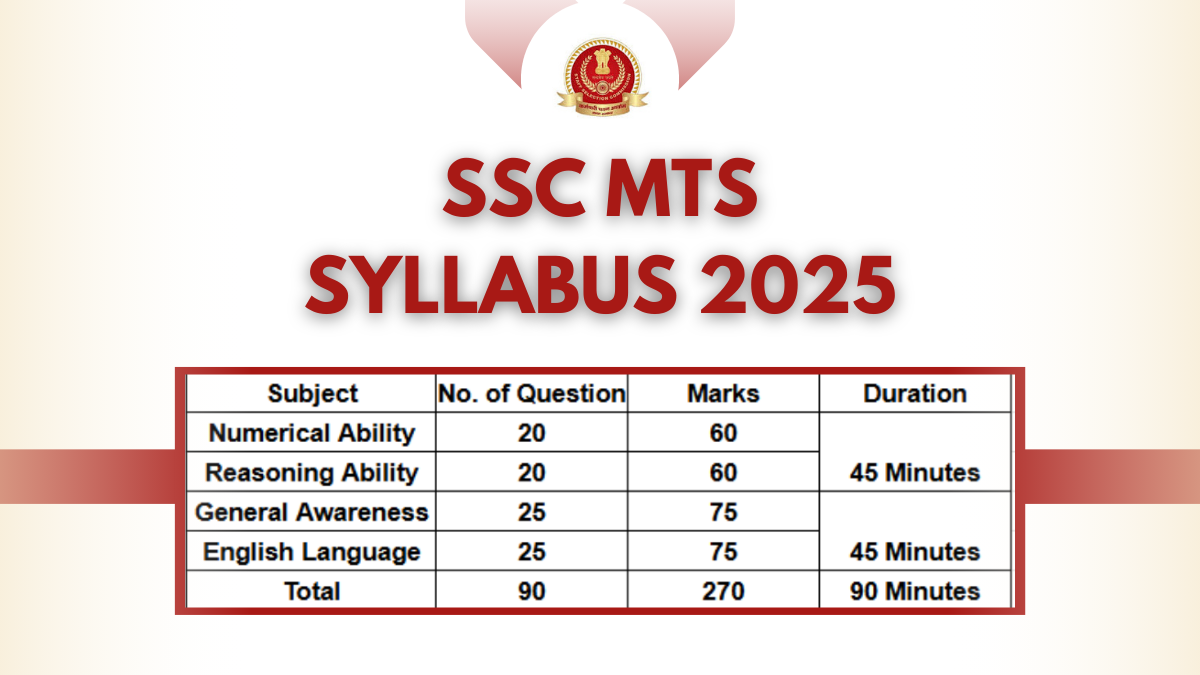 SSC MTS 2025 Notification Out: 10वीं पास युवाओं के लिए सुनहरा मौका, इतने विभागों में मिलेगी पोस्टिंग, आज से आवेदन शुरू
