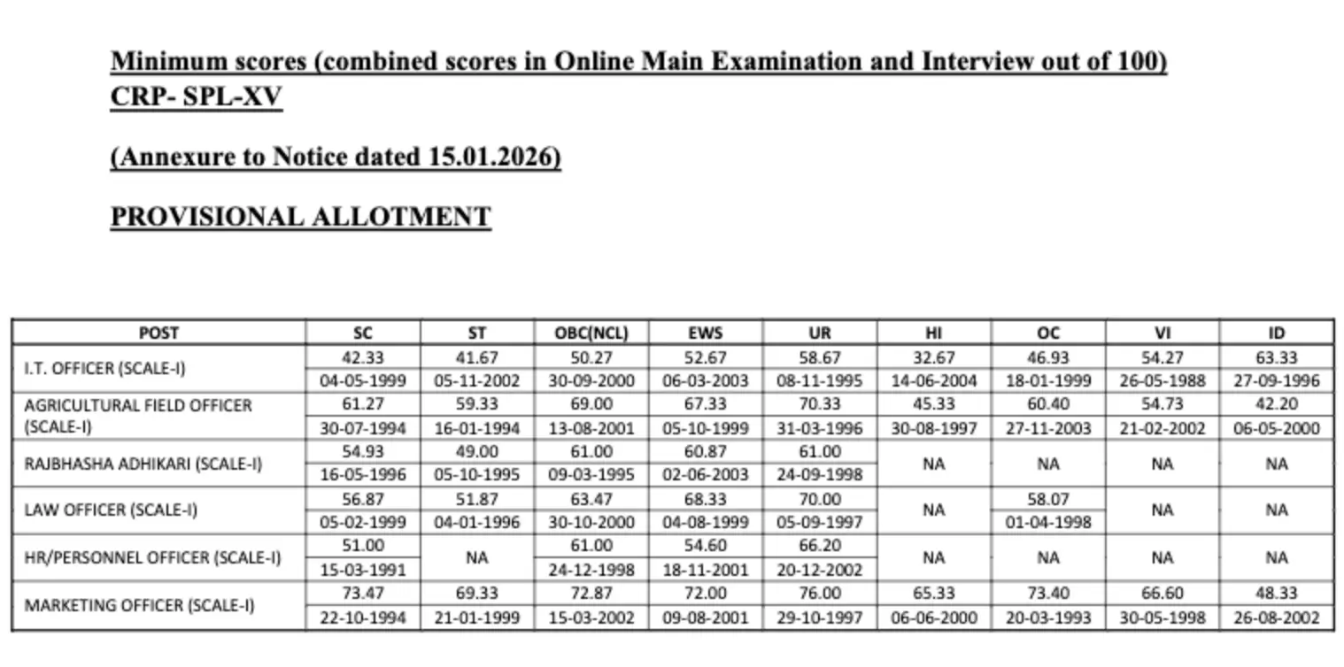 IBPS SO Final Cut Off 2025