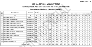 RRB Group D Vacancy 2025 Out, Check Zone-wise Openings Here