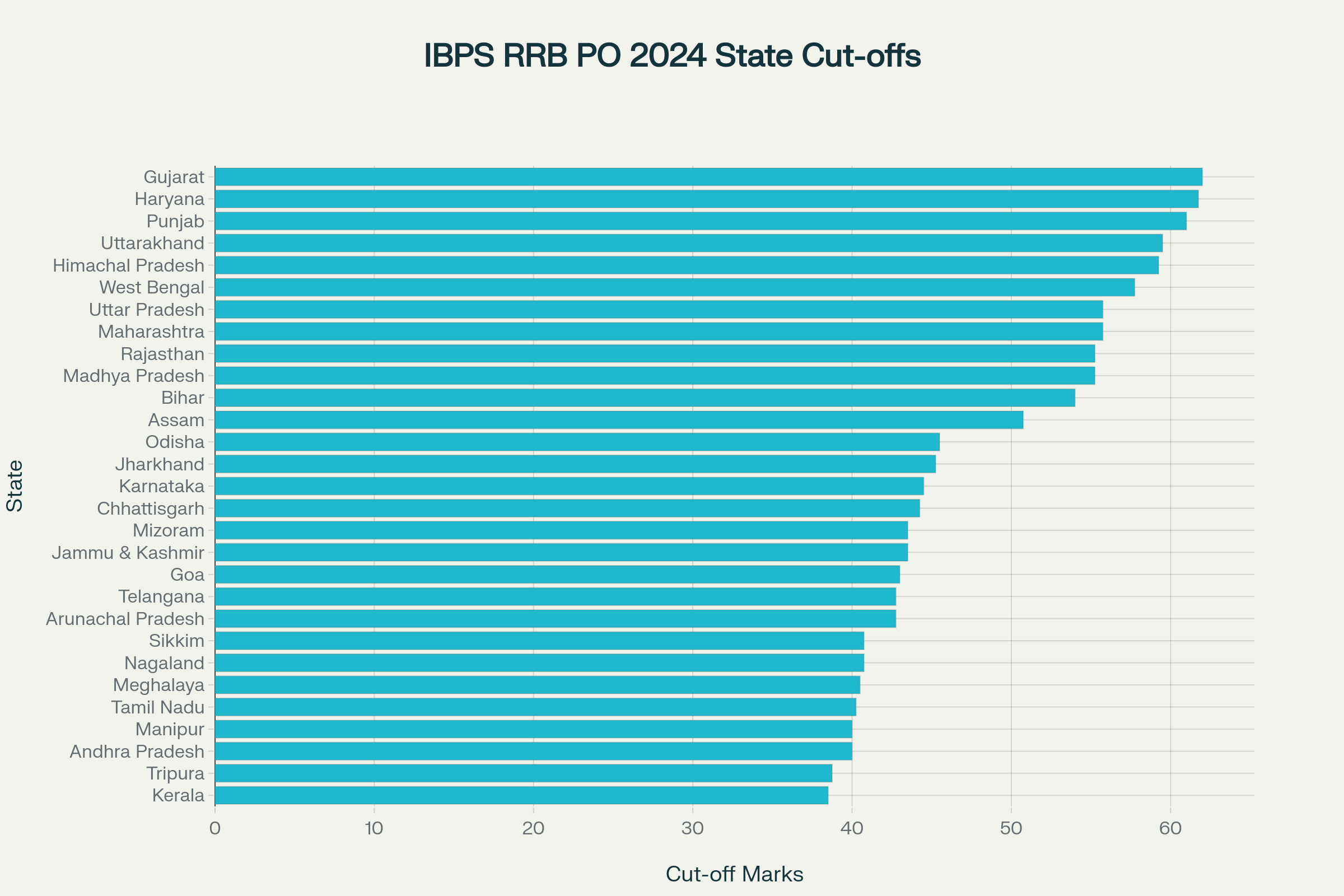 IBPS RRB PO Prelims Score Card 2025