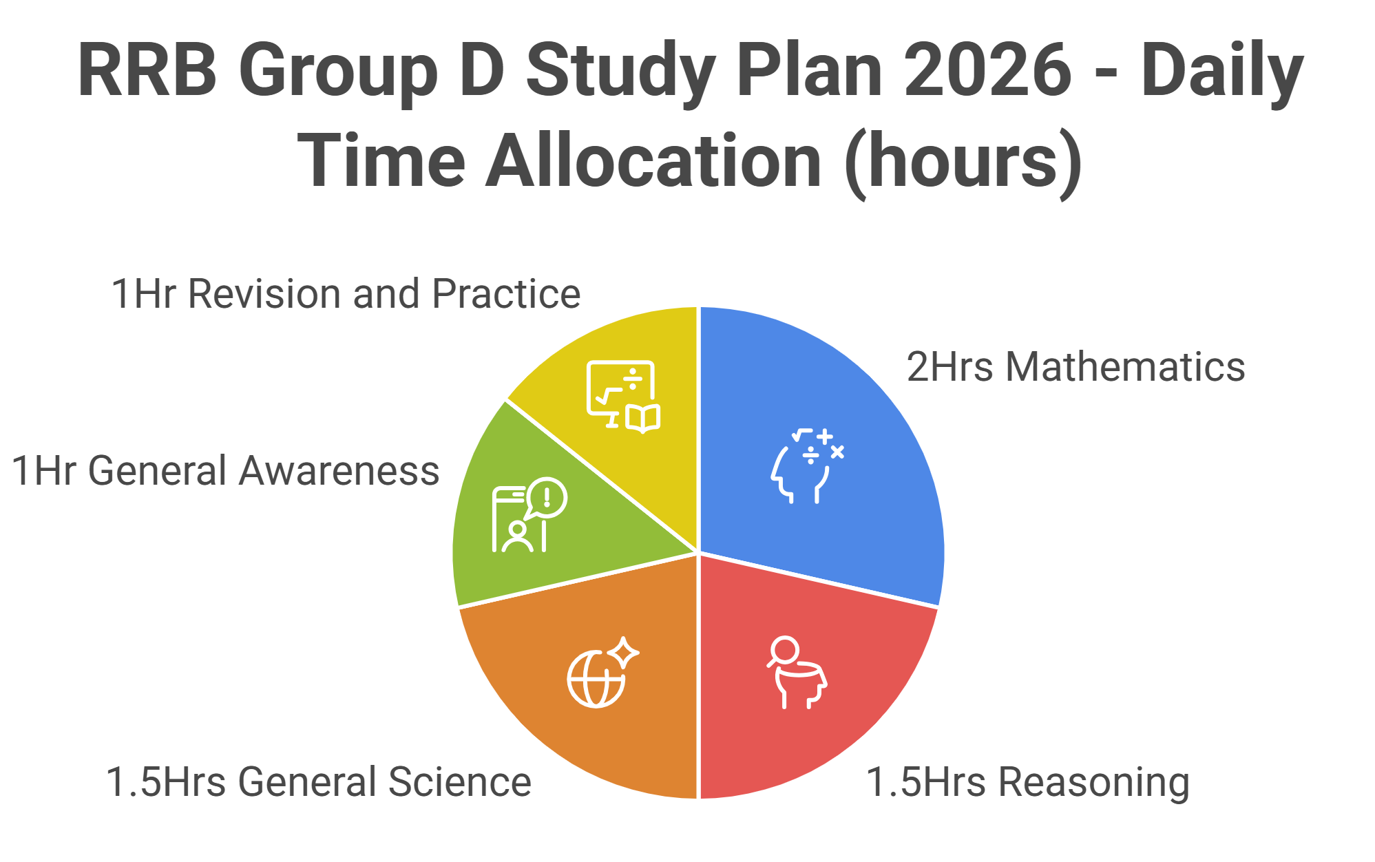 RRB Group D Study Plan 2026