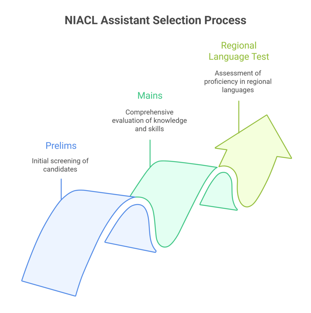 NIACL Assistant Syllabus 2025, Exam Pattern, Download PDF 3 NIACL Assistant Syllabus