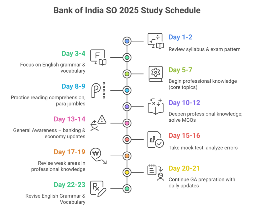 Bank of India SO Syllabus 2025