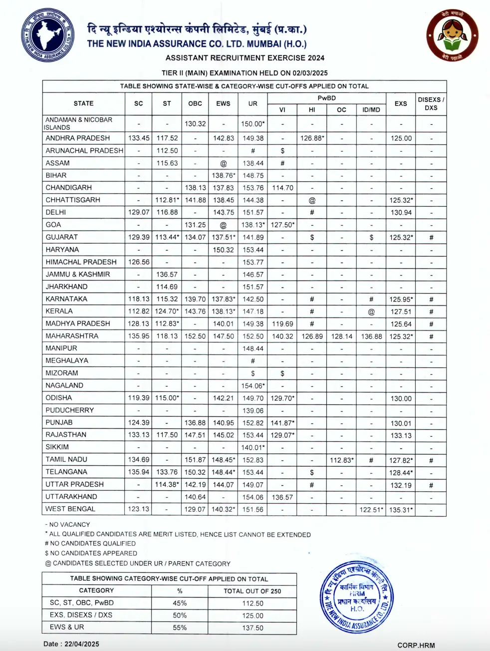 NIACL Assistant Cut Off 2025, Check State and Category Wise Cut Off 5 NIACL Assistant Cut-Off