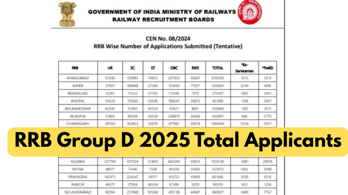 RRB Group D 2025 Total Applicants