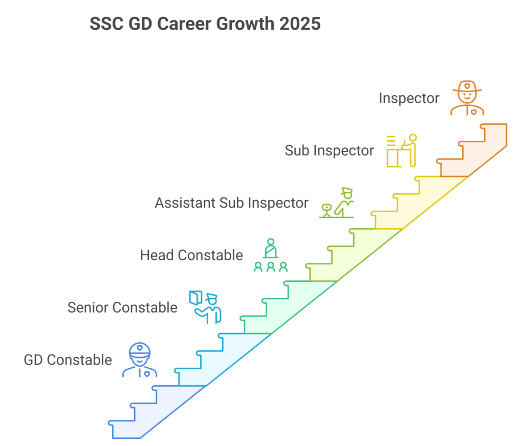 SSC GD Salary 2025