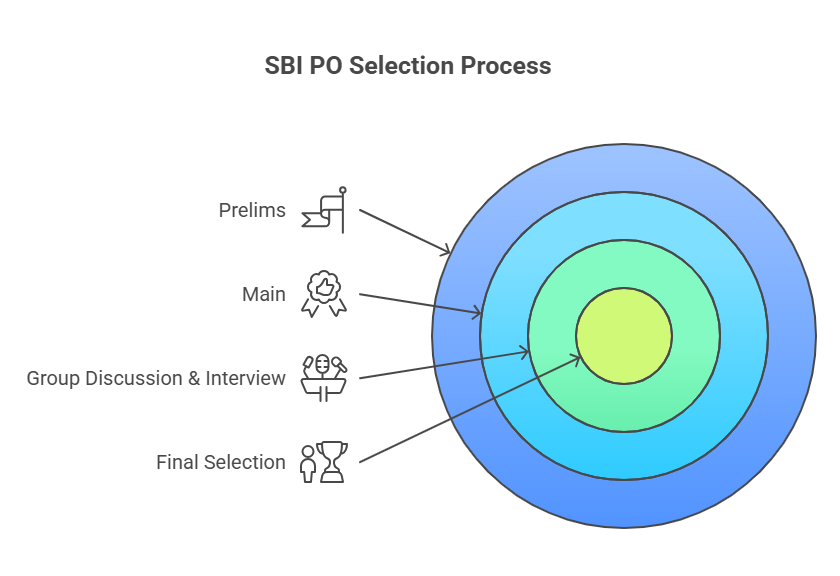 SBI PO Selection Process