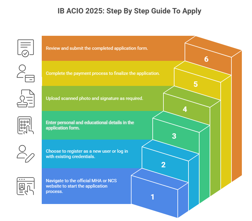 How to Fill Out the IB ACIO  Application Form 2025?