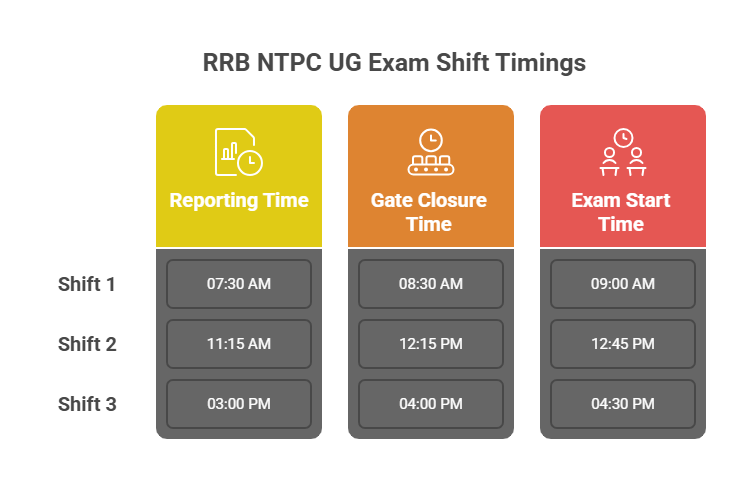 RRB NTPC UG Exam Shifts and Timing