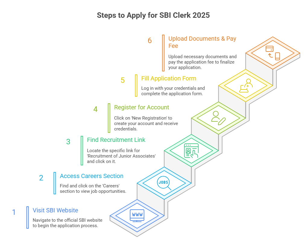 SBI Clerk Apply Online 2025, Final Days To Apply for 6589 Posts_4.1
