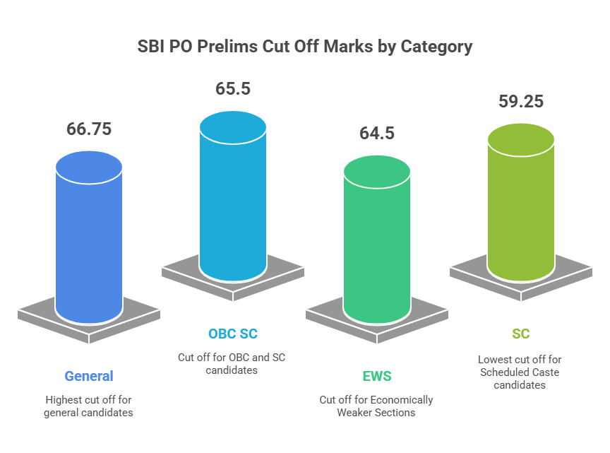 SBI PO Prelims Cut Off Category Wise