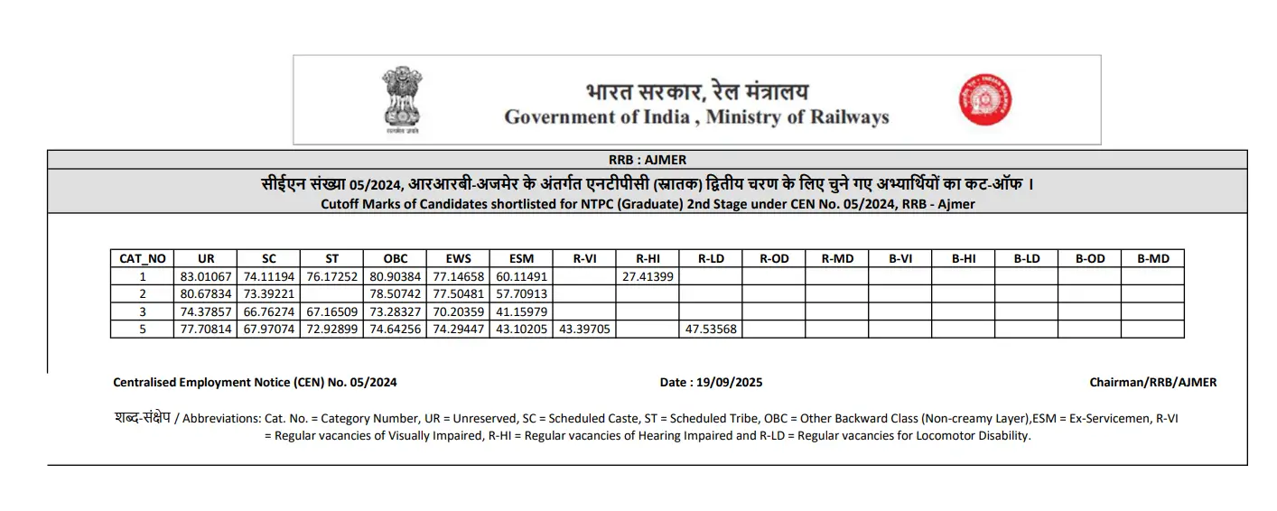 RRB NTPC Result 2025 Out For Graduate Level, Download Zone-Wise Merit List PDF_8.1