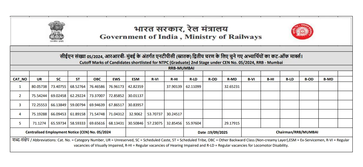 RRB NTPC Result 2025 Out For Graduate Level, Download Zone-Wise Merit List PDF_7.1