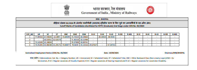 RRB NTPC Result 2025 Out For Graduate Level, Download Zone-Wise Merit List PDF_6.1