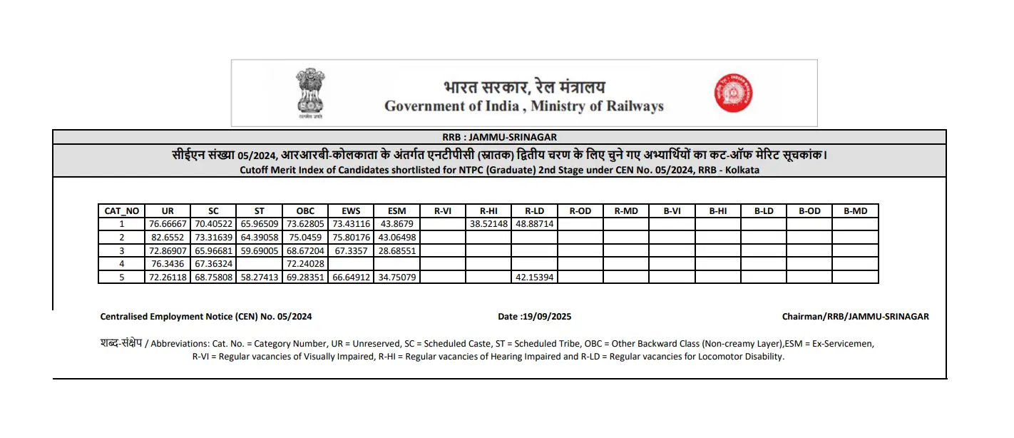 RRB NTPC Result 2025 Out For Graduate Level, Download Zone-Wise Merit List PDF_5.1