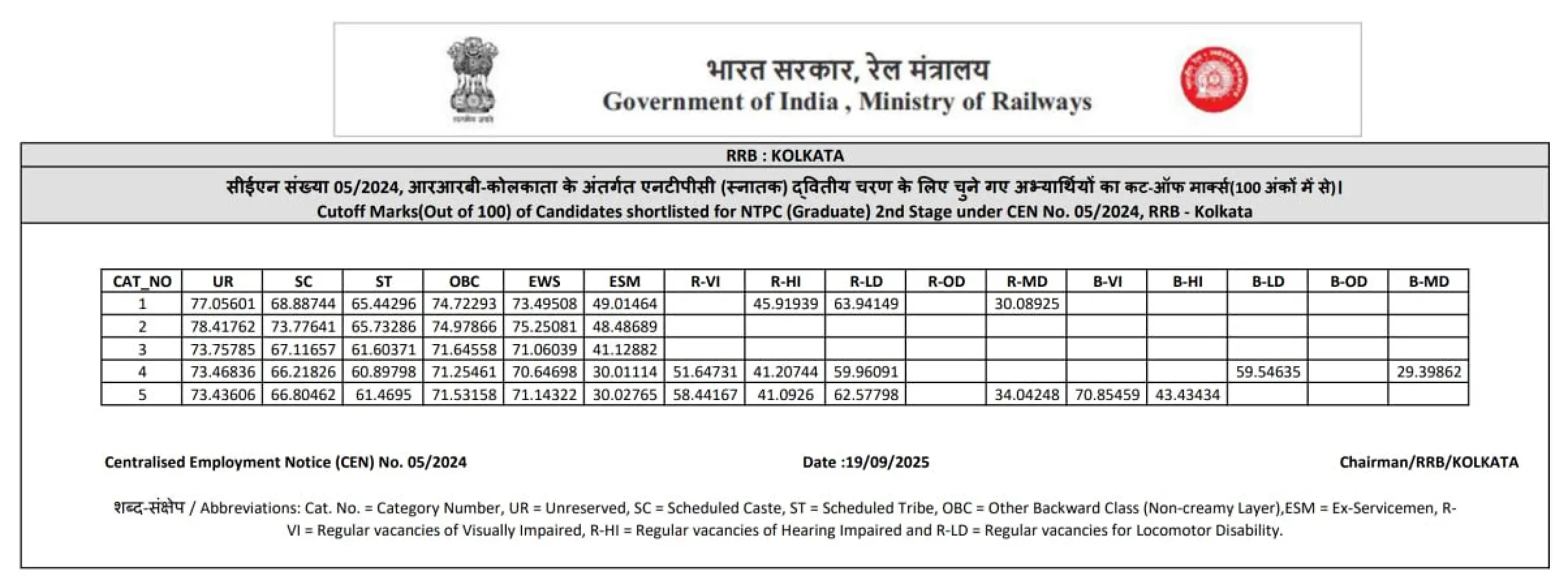 RRB NTPC Result 2025 Out For Graduate Level, Download Zone-Wise Merit List PDF_4.1