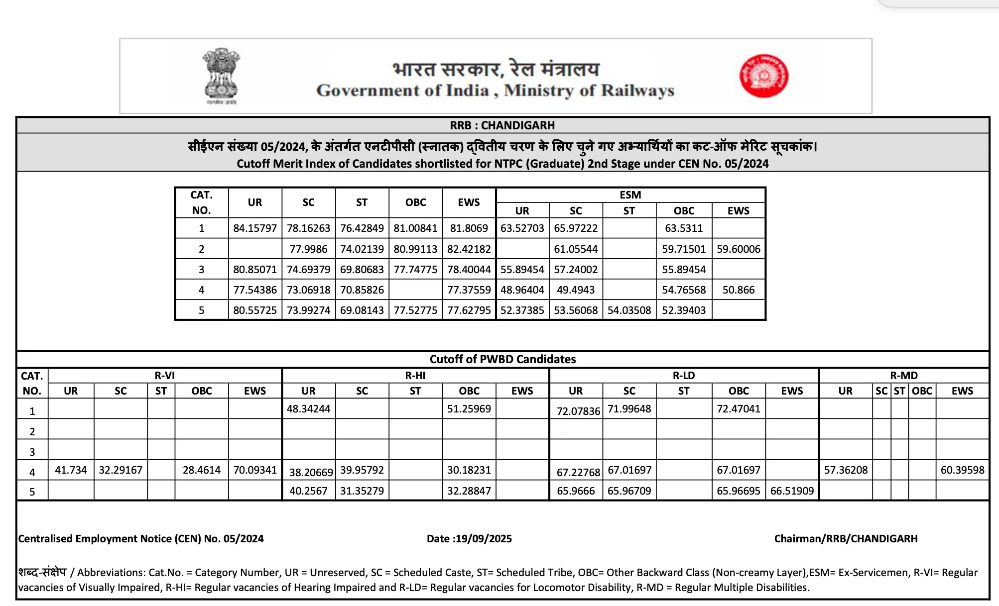 RRB NTPC Result 2025 Out (Graduate Level), Zone-Wise Cut-Off Marks and Merit List PDF_9.1