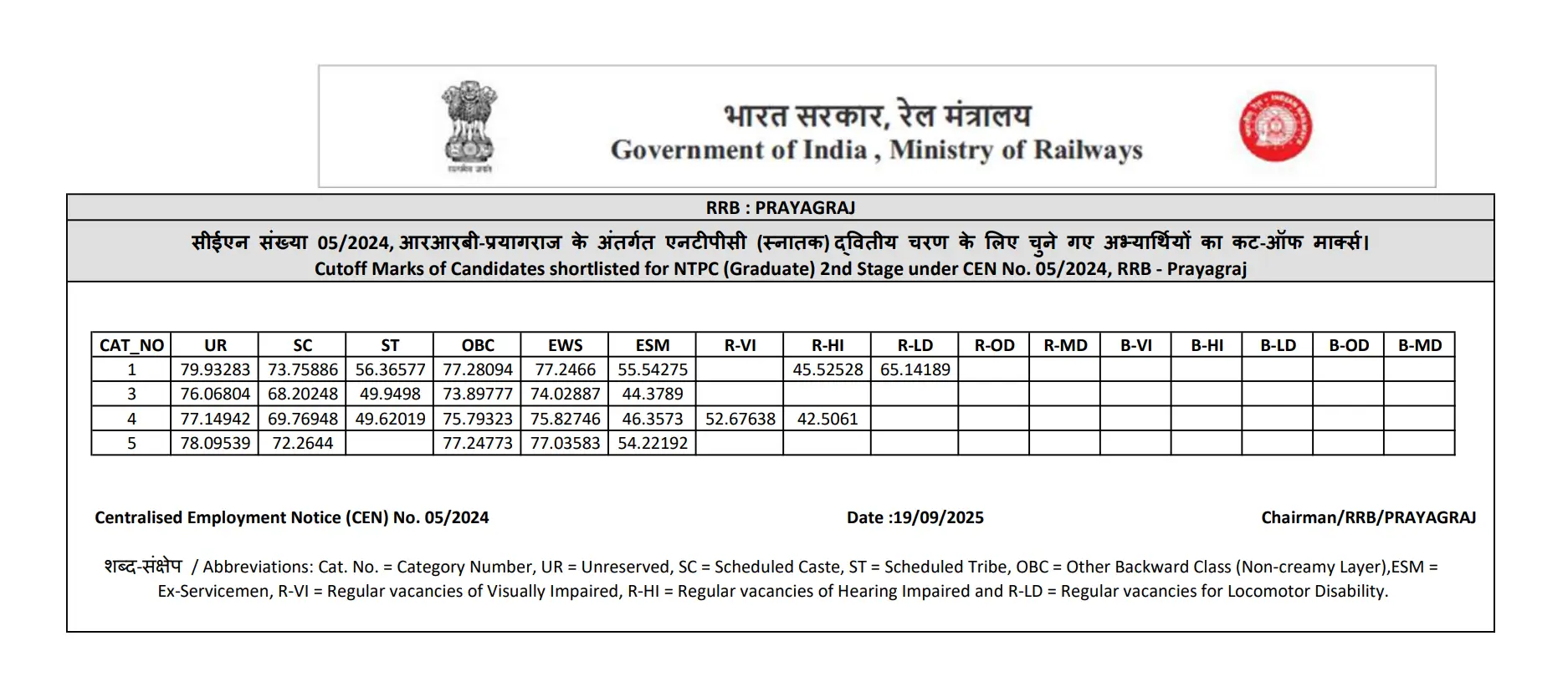 RRB NTPC Result 2025 Out (Graduate Level), Zone-Wise Cut-Off Marks and Merit List PDF_8.1