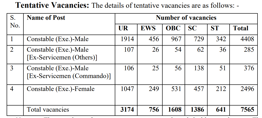 Delhi Police Vacancy 2025