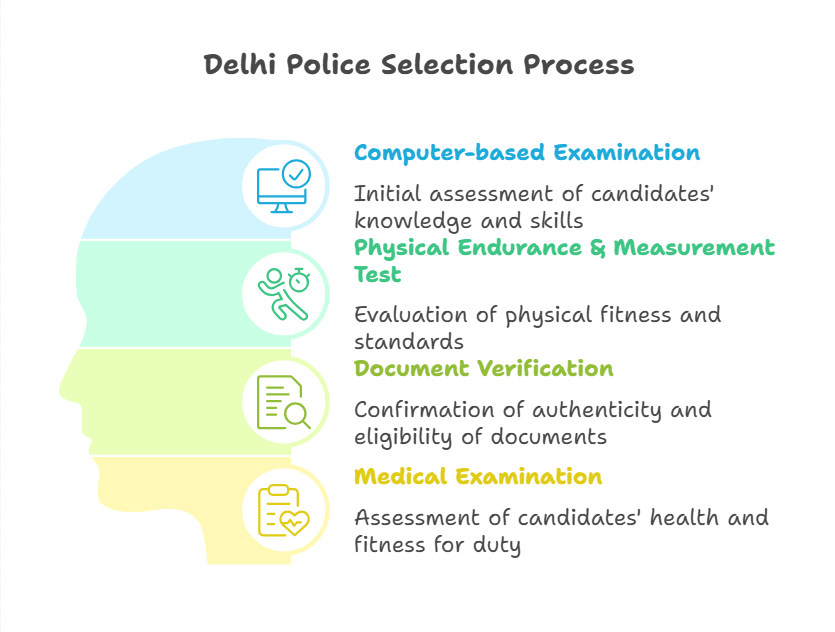 Delhi Police Selection Process 2025