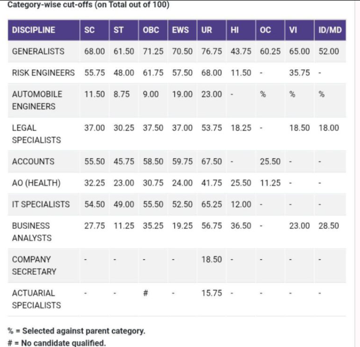 NIACL AO Score Card 2025 Out, Check Prelims Marks Here 3 Insurance