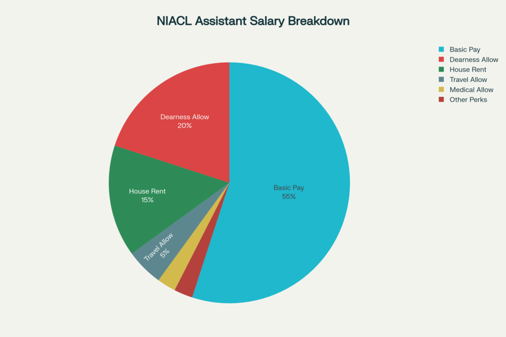 NIACL Assistant Salary