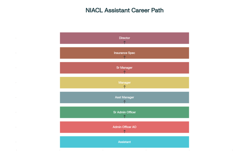 NIACL Assistant Salary