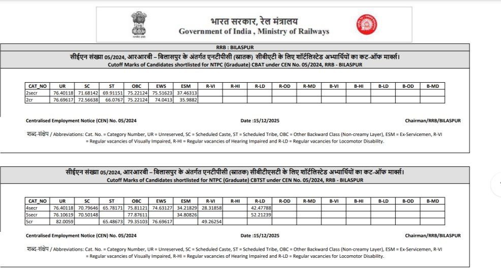 RRB NTPC CBT 2 Cut Off 2025 Out For Graduate Level Posts, Check Category and Zone-wise Cut Off Marks 46 Cut Off