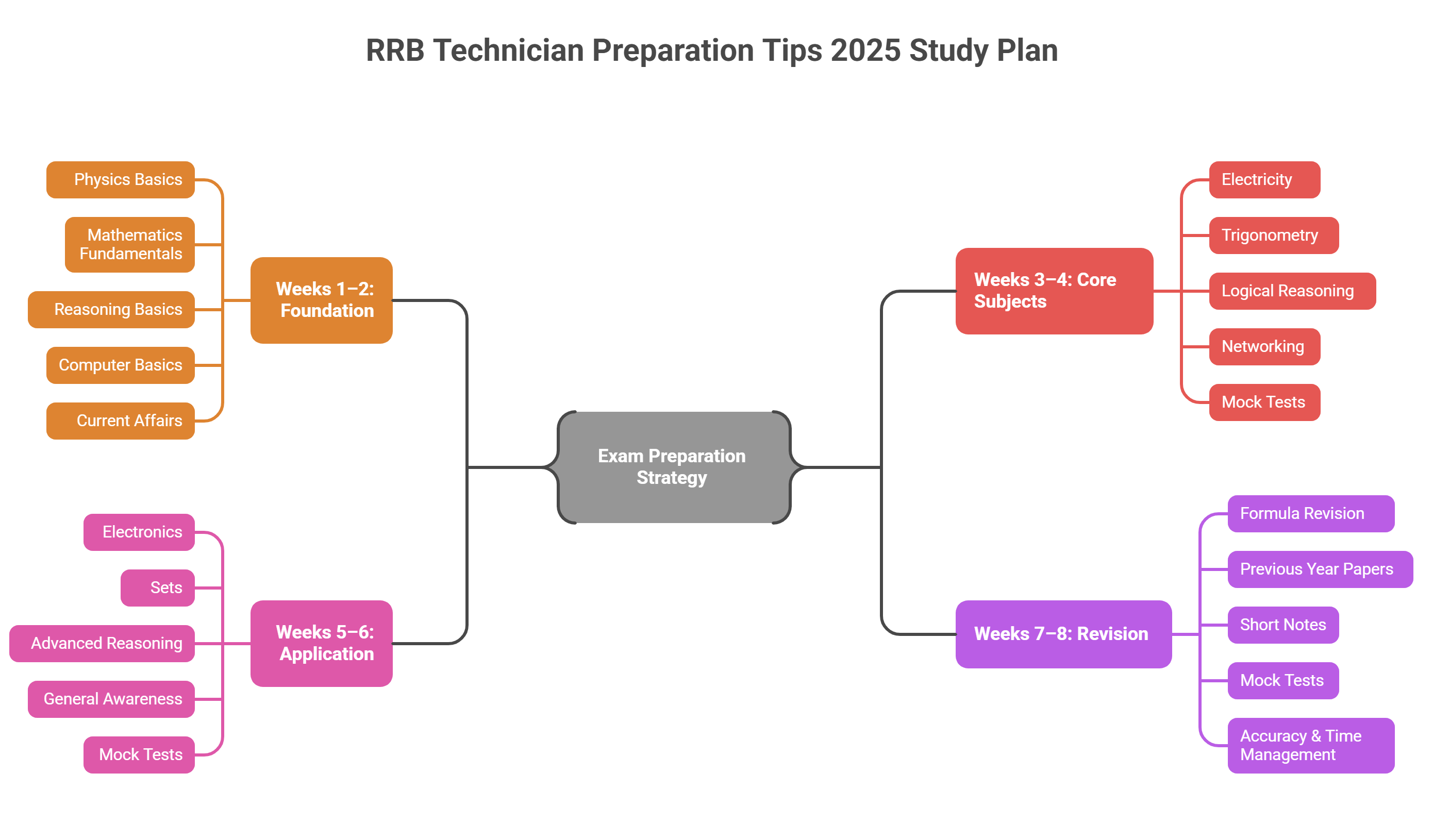 RRB Technician Preparation Tips 2025 for Grade 1 and Grade 3 Posts 5 RRB Technician Preparation Tips 2025