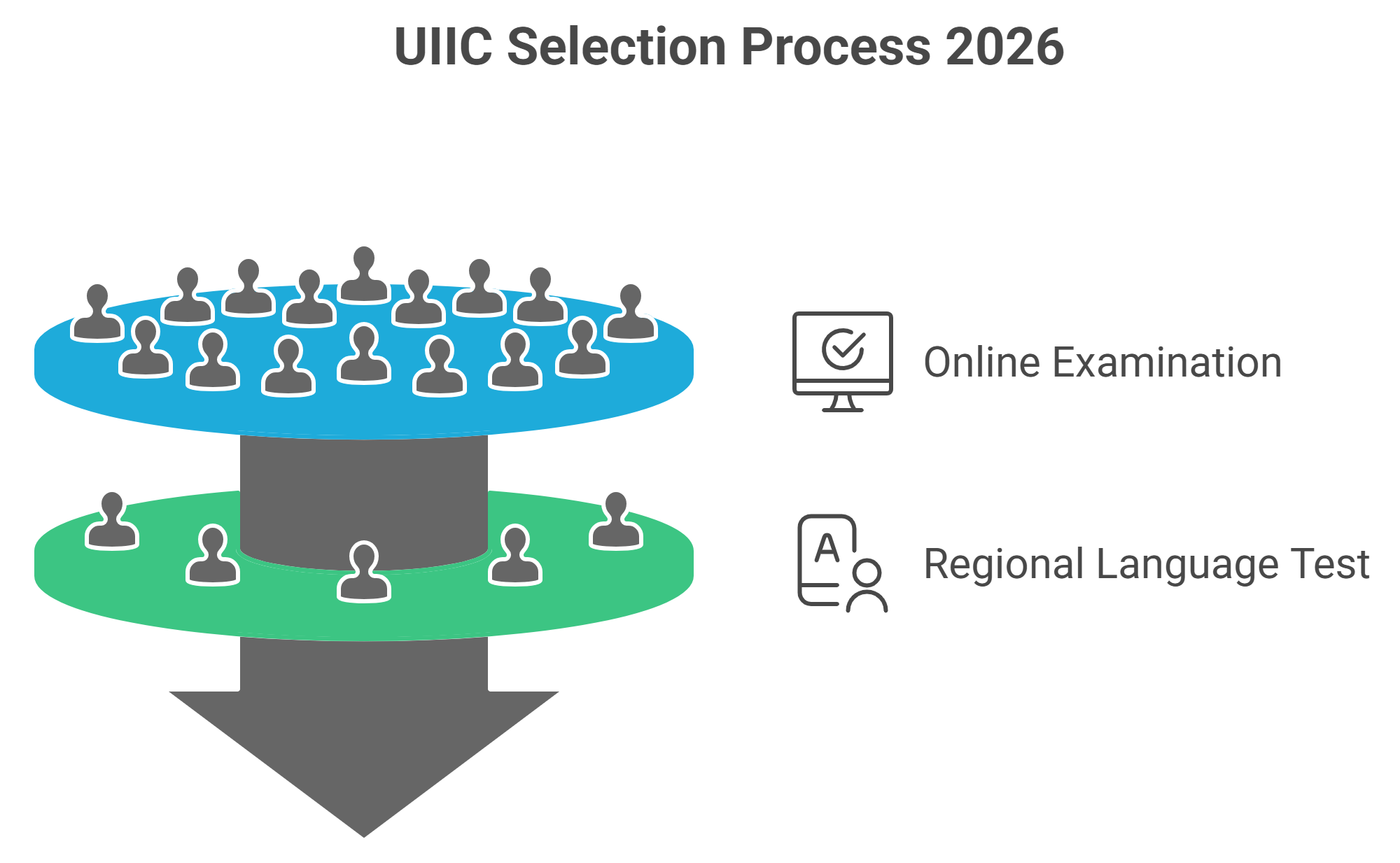 UIIC Assistant Syllabus 2026
