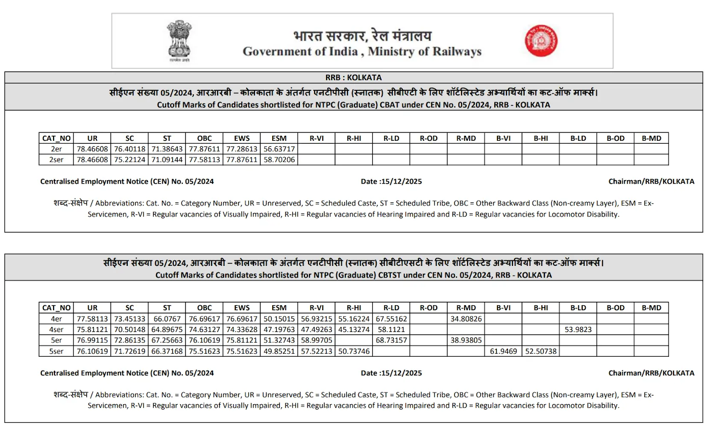 RRB NTPC CBT 2 Cut Off 2025 Out For Graduate Level Posts, Check Category and Zone-wise Cut Off Marks 45 Cut Off