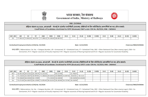 RRB NTPC CBT 2 Cut Off 2025 Out For Graduate Level Posts, Check Category and Zone-wise Cut Off Marks 44 Cut Off