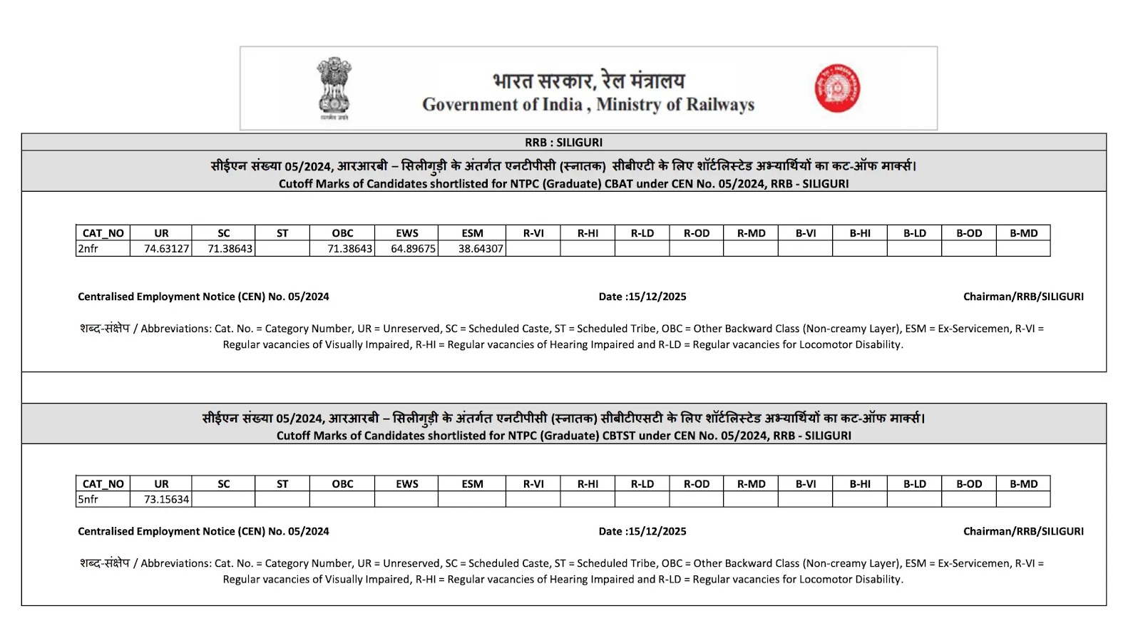 RRB NTPC CBT 2 Cut Off 2025 Out For Graduate Level Posts, Check Category and Zone-wise Cut Off Marks 41 Cut Off