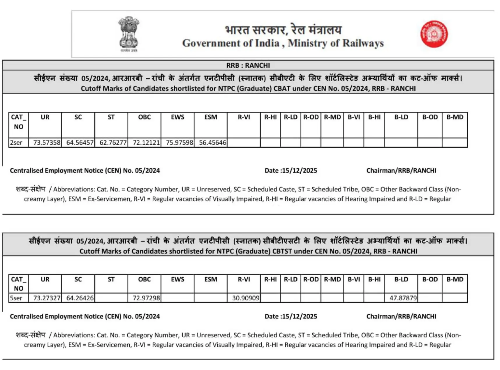 RRB NTPC CBT 2 Cut Off 2025 Out For Graduate Level Posts, Check Category and Zone-wise Cut Off Marks 43 Cut Off