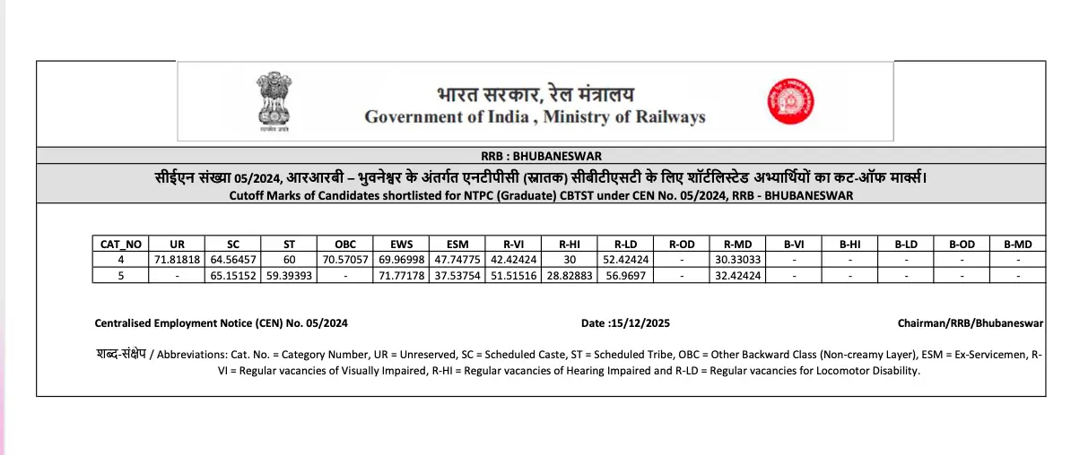 RRB NTPC CBT 2 Cut Off 2025 Out For Graduate Level Posts, Check Category and Zone-wise Cut Off Marks 42 RRB Bhubaneshwar NTPC CBT 2 Cut Off 2025